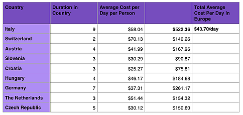 Backpacking Europe In 6 Weeks